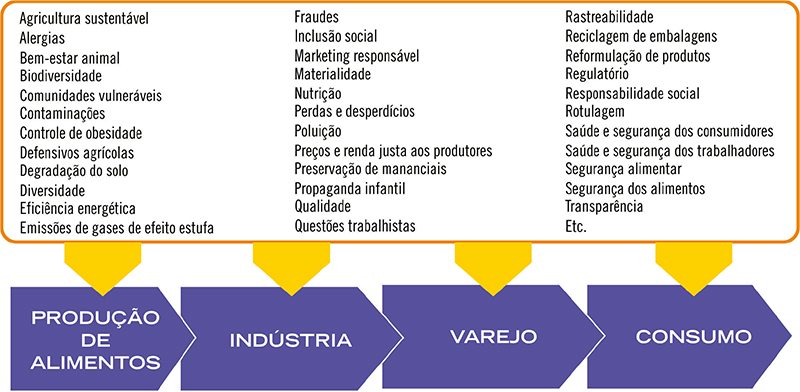 Cadeias de suprimentos de soja, milho e açúcar (voltadas à exportação).